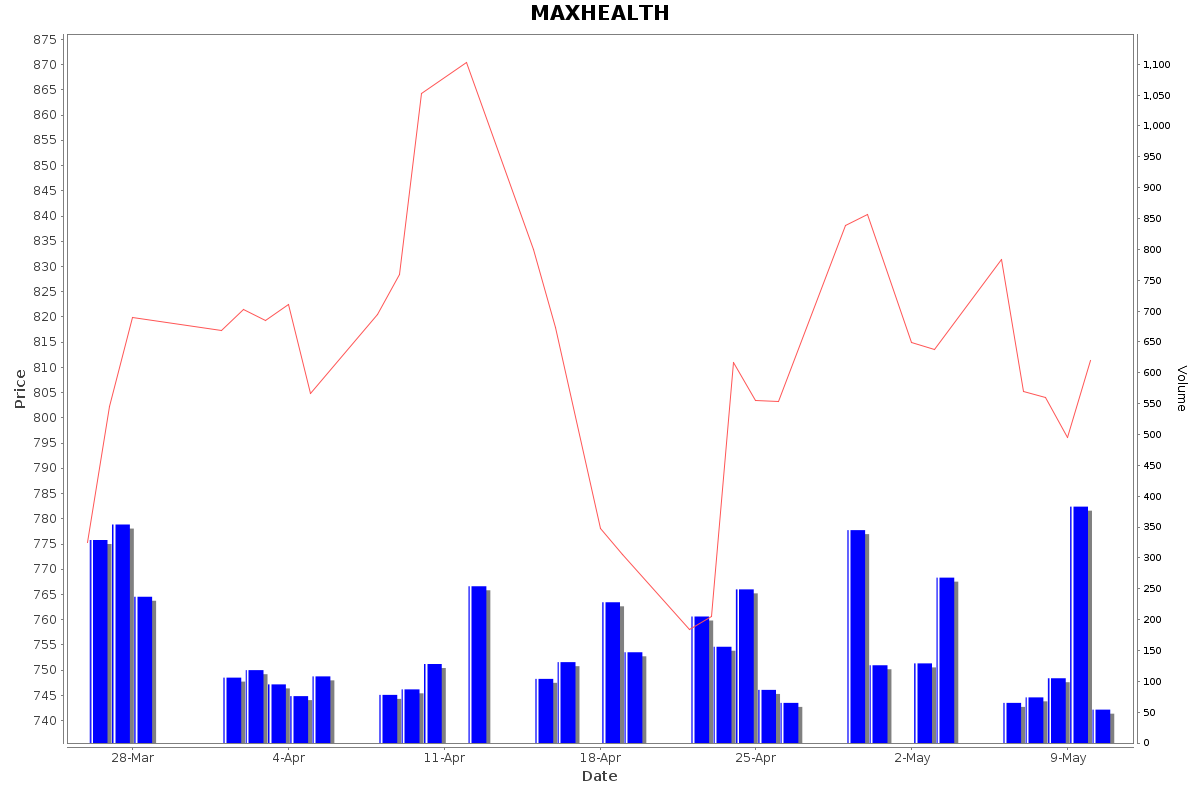 MAXHEALTH Daily Price Chart NSE Today